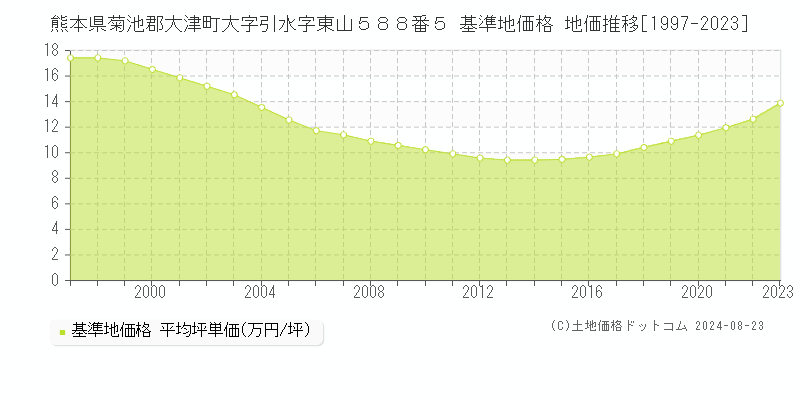 熊本県菊池郡大津町大字引水字東山５８８番５ 基準地価格 地価推移[1997-2023]