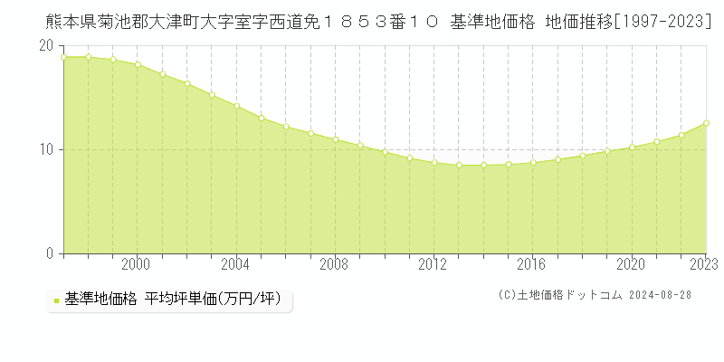 熊本県菊池郡大津町大字室字西道免１８５３番１０ 基準地価格 地価推移[1997-2023]