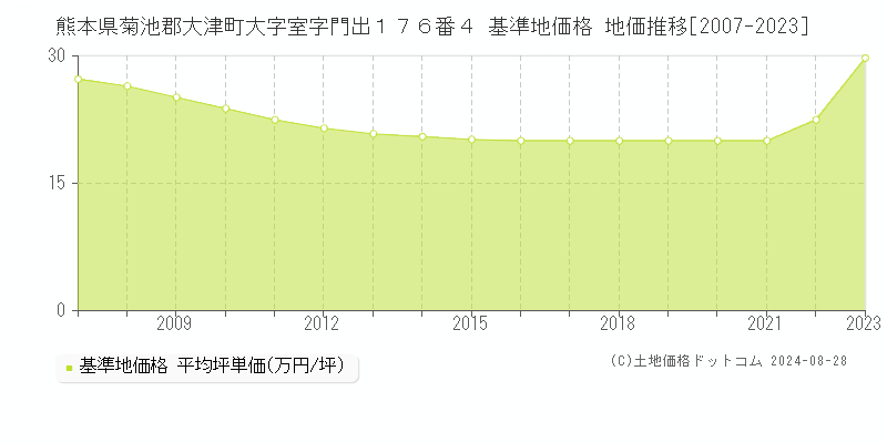 熊本県菊池郡大津町大字室字門出１７６番４ 基準地価 地価推移[2007-2024]