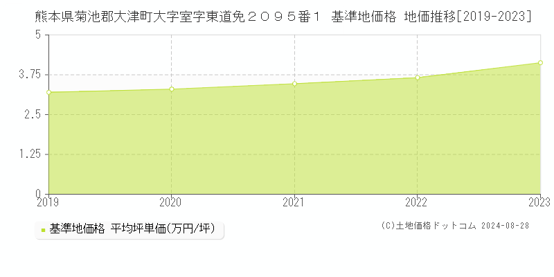 熊本県菊池郡大津町大字室字東道免２０９５番１ 基準地価 地価推移[2019-2024]