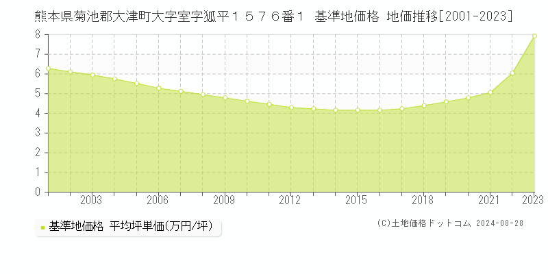 熊本県菊池郡大津町大字室字狐平１５７６番１ 基準地価格 地価推移[2001-2023]