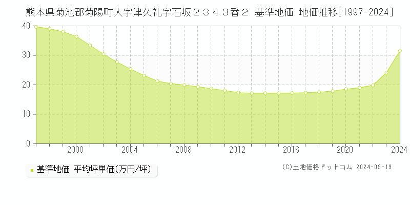 熊本県菊池郡菊陽町大字津久礼字石坂２３４３番２ 基準地価 地価推移[1997-2024]