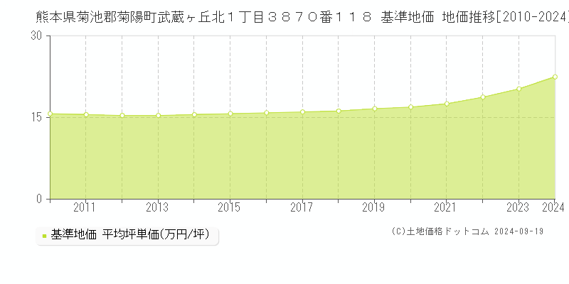 熊本県菊池郡菊陽町武蔵ヶ丘北１丁目３８７０番１１８ 基準地価 地価推移[2010-2024]