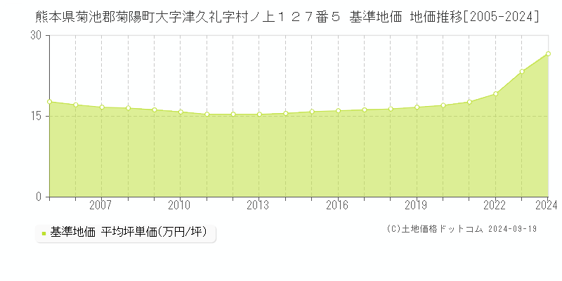 熊本県菊池郡菊陽町大字津久礼字村ノ上１２７番５ 基準地価 地価推移[2005-2024]