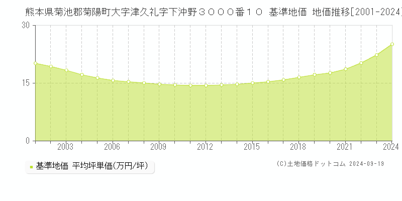 熊本県菊池郡菊陽町大字津久礼字下沖野３０００番１０ 基準地価 地価推移[2001-2024]