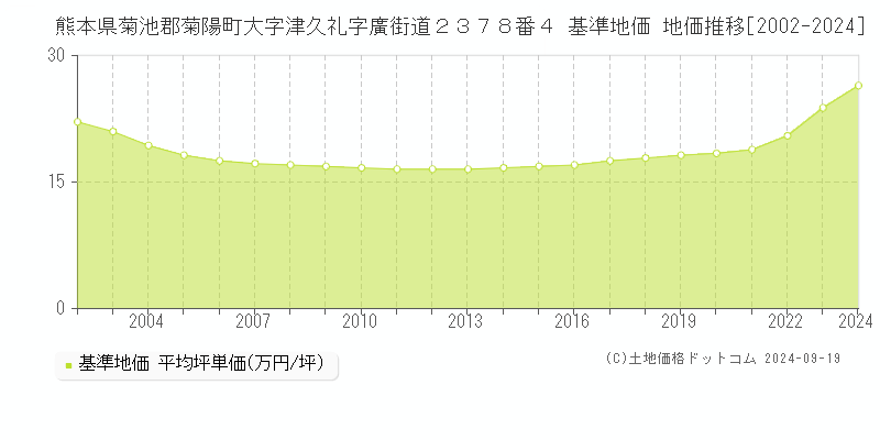 熊本県菊池郡菊陽町大字津久礼字廣街道２３７８番４ 基準地価 地価推移[2002-2024]