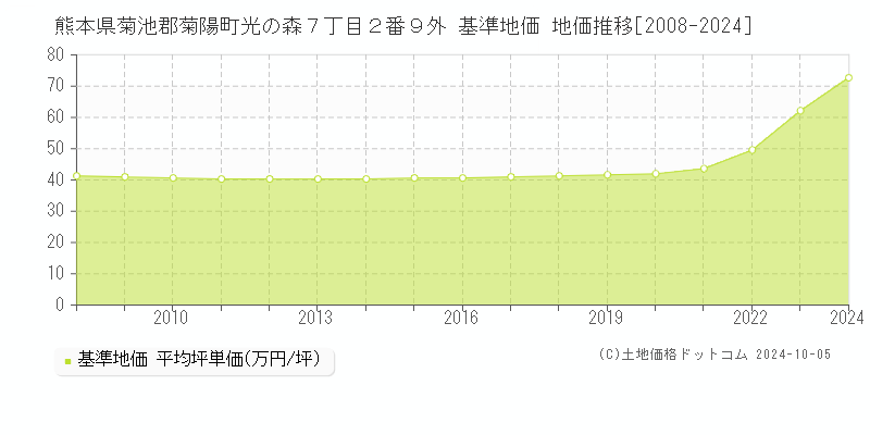 熊本県菊池郡菊陽町光の森７丁目２番９外 基準地価 地価推移[2008-2024]