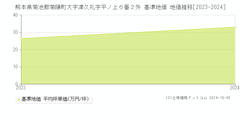 熊本県菊池郡菊陽町大字津久礼字平ノ上６番２外 基準地価 地価推移[2023-2024]