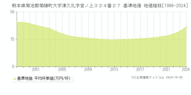 熊本県菊池郡菊陽町大字津久礼字宮ノ上３２４番２７ 基準地価 地価推移[1998-2024]