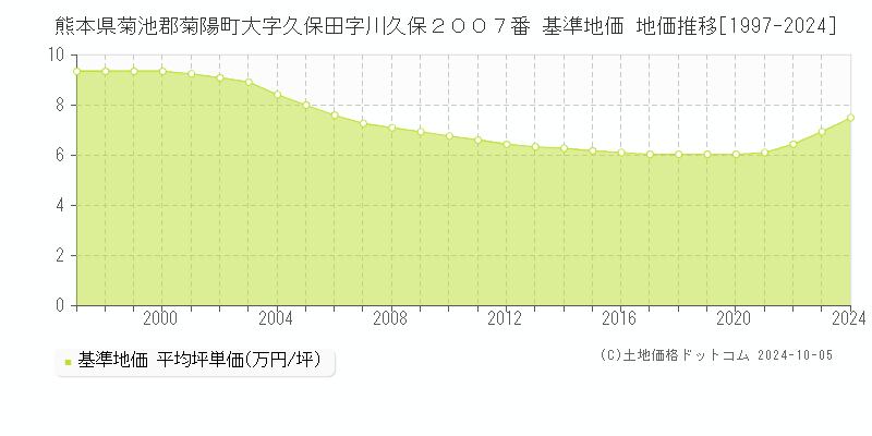 熊本県菊池郡菊陽町大字久保田字川久保２００７番 基準地価 地価推移[1997-2024]