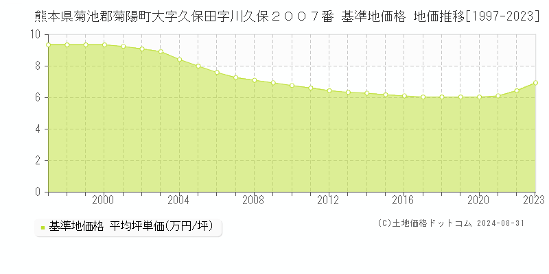 熊本県菊池郡菊陽町大字久保田字川久保２００７番 基準地価 地価推移[1997-2024]