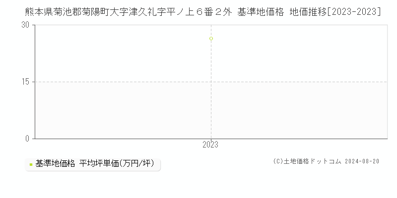 熊本県菊池郡菊陽町大字津久礼字平ノ上６番２外 基準地価 地価推移[2023-2024]