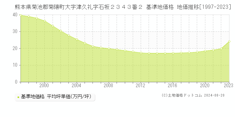 熊本県菊池郡菊陽町大字津久礼字石坂２３４３番２ 基準地価格 地価推移[1997-2023]