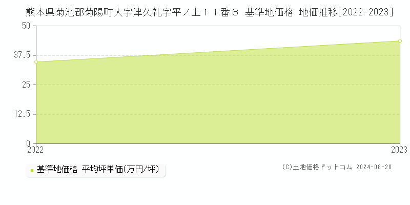 熊本県菊池郡菊陽町大字津久礼字平ノ上１１番８ 基準地価 地価推移[2022-2024]