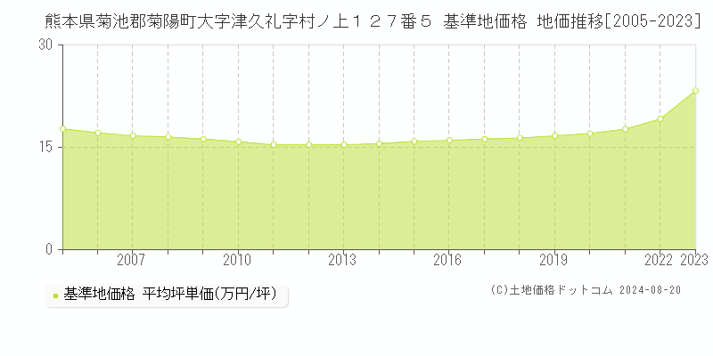 熊本県菊池郡菊陽町大字津久礼字村ノ上１２７番５ 基準地価 地価推移[2005-2024]