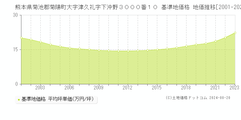 熊本県菊池郡菊陽町大字津久礼字下沖野３０００番１０ 基準地価 地価推移[2001-2024]