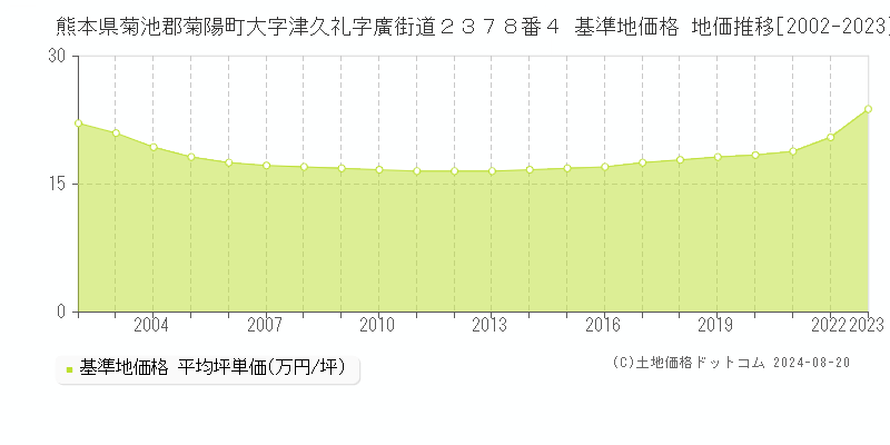 熊本県菊池郡菊陽町大字津久礼字廣街道２３７８番４ 基準地価 地価推移[2002-2024]