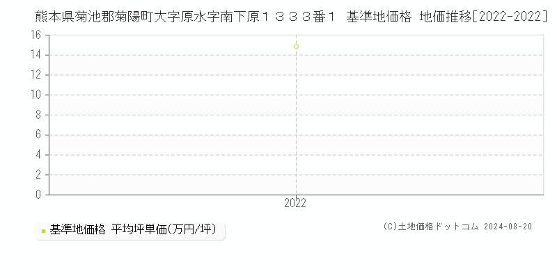 熊本県菊池郡菊陽町大字原水字南下原１３３３番１ 基準地価格 地価推移[2022-2022]