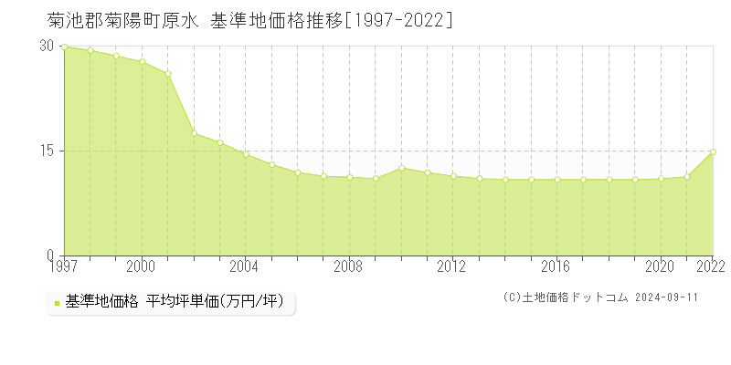 原水(菊池郡菊陽町)の基準地価推移グラフ(坪単価)[1997-2022年]