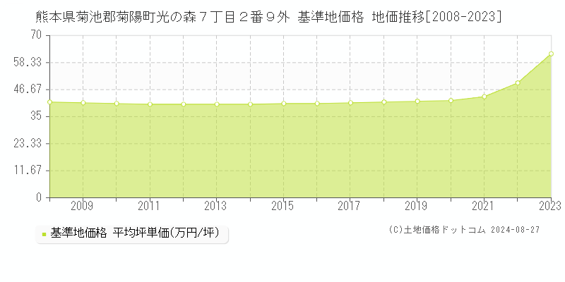 熊本県菊池郡菊陽町光の森７丁目２番９外 基準地価 地価推移[2008-2024]