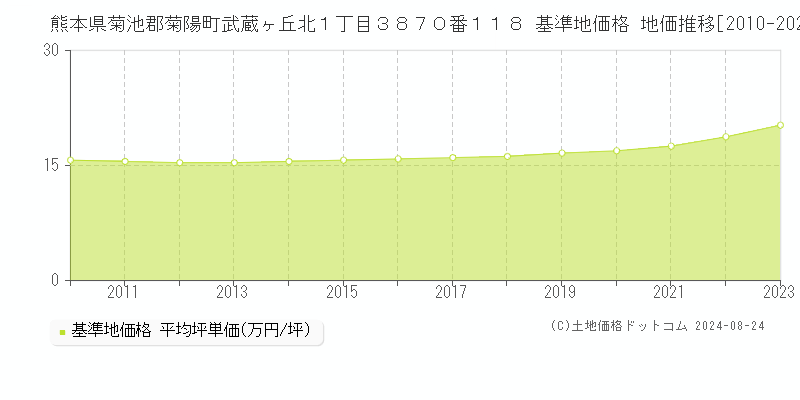 熊本県菊池郡菊陽町武蔵ヶ丘北１丁目３８７０番１１８ 基準地価格 地価推移[2010-2023]