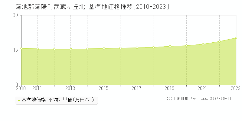 武蔵ヶ丘北(菊池郡菊陽町)の基準地価格推移グラフ(坪単価)[2010-2023年]