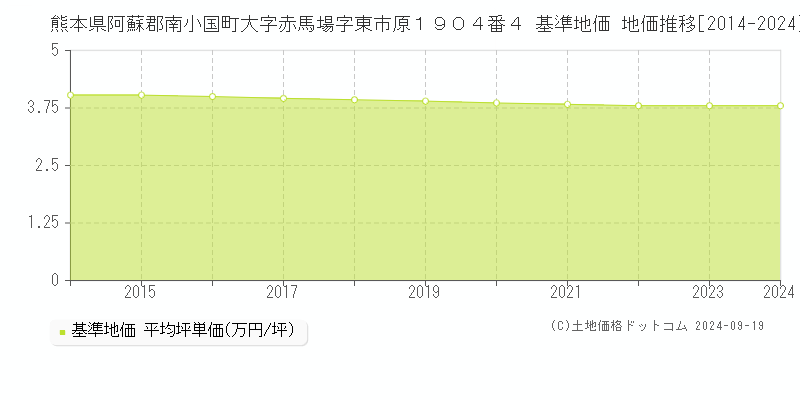 熊本県阿蘇郡南小国町大字赤馬場字東市原１９０４番４ 基準地価 地価推移[2014-2024]