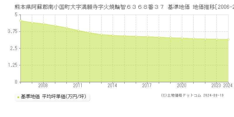 熊本県阿蘇郡南小国町大字満願寺字火焼輪智６３６８番３７ 基準地価 地価推移[2006-2024]