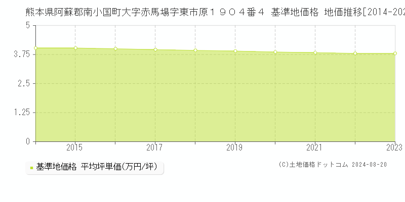 熊本県阿蘇郡南小国町大字赤馬場字東市原１９０４番４ 基準地価格 地価推移[2014-2023]