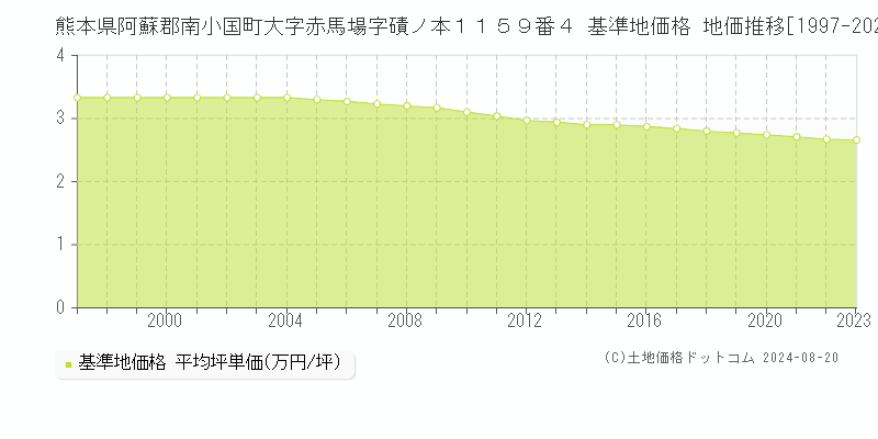 熊本県阿蘇郡南小国町大字赤馬場字磧ノ本１１５９番４ 基準地価格 地価推移[1997-2023]