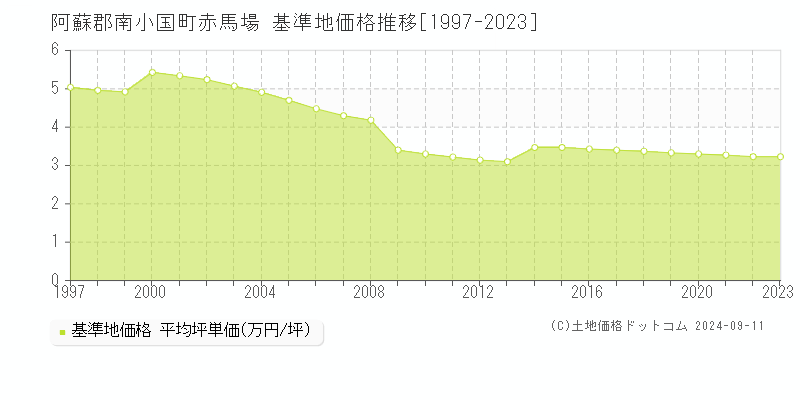 赤馬場(阿蘇郡南小国町)の基準地価格推移グラフ(坪単価)[1997-2023年]