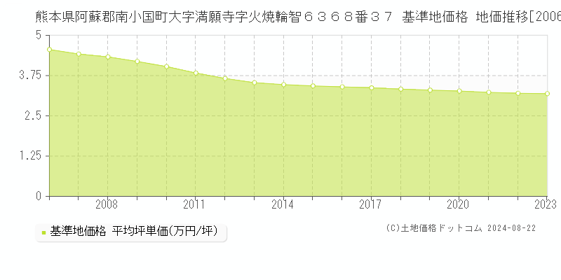 熊本県阿蘇郡南小国町大字満願寺字火焼輪智６３６８番３７ 基準地価格 地価推移[2006-2023]