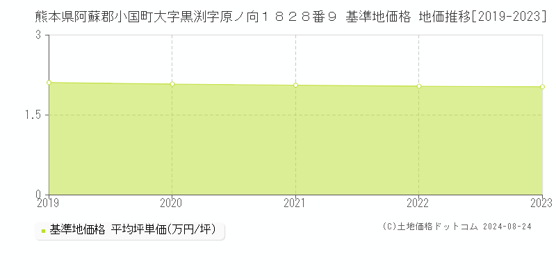 熊本県阿蘇郡小国町大字黒渕字原ノ向１８２８番９ 基準地価格 地価推移[2019-2023]