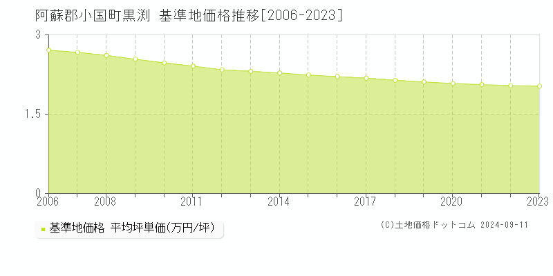 黒渕(阿蘇郡小国町)の基準地価推移グラフ(坪単価)[2006-2024年]