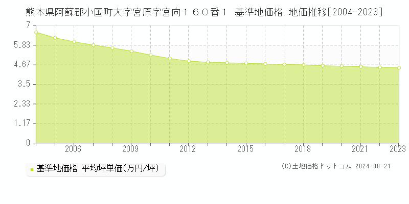 熊本県阿蘇郡小国町大字宮原字宮向１６０番１ 基準地価格 地価推移[2004-2023]