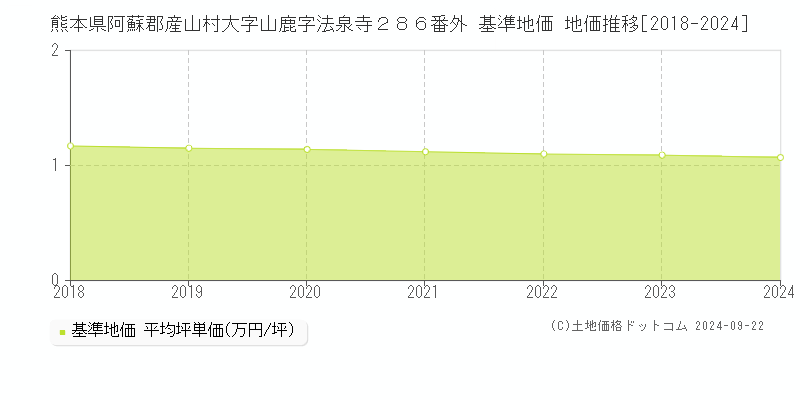 熊本県阿蘇郡産山村大字山鹿字法泉寺２８６番外 基準地価 地価推移[2018-2024]