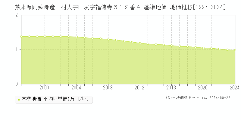 熊本県阿蘇郡産山村大字田尻字福傳寺６１２番４ 基準地価 地価推移[1997-2024]