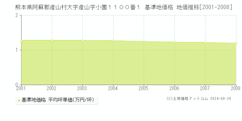 熊本県阿蘇郡産山村大字産山字小園１１００番１ 基準地価 地価推移[2001-2008]