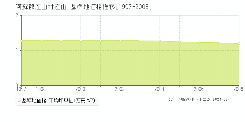 産山(阿蘇郡産山村)の基準地価格推移グラフ(坪単価)[1997-2008年]