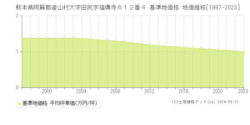 熊本県阿蘇郡産山村大字田尻字福傳寺６１２番４ 基準地価 地価推移[1997-2024]