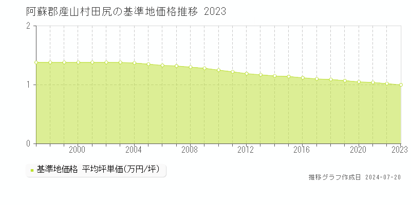阿蘇郡産山村田尻の基準地価推移グラフ 