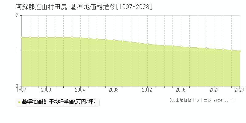 田尻(阿蘇郡産山村)の基準地価格推移グラフ(坪単価)[1997-2023年]