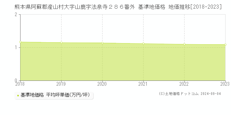 熊本県阿蘇郡産山村大字山鹿字法泉寺２８６番外 基準地価格 地価推移[2018-2023]