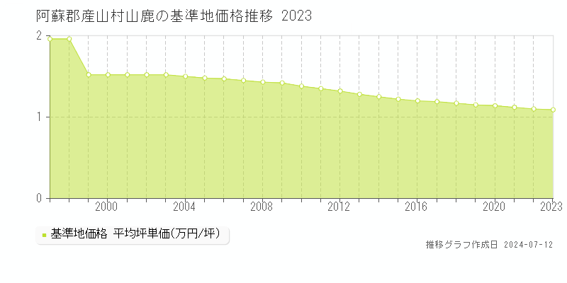 熊本県阿蘇郡産山村山鹿の基準地価格推移グラフ 