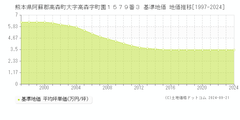 熊本県阿蘇郡高森町大字高森字町園１５７９番３ 基準地価格 地価推移[1997-2023]