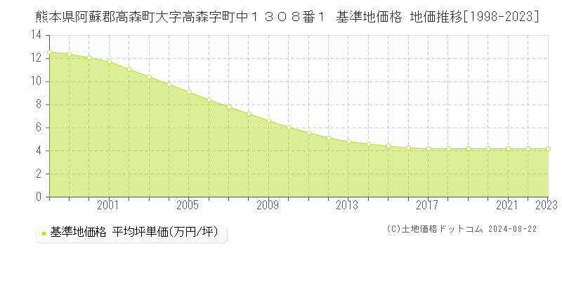 熊本県阿蘇郡高森町大字高森字町中１３０８番１ 基準地価格 地価推移[1998-2023]