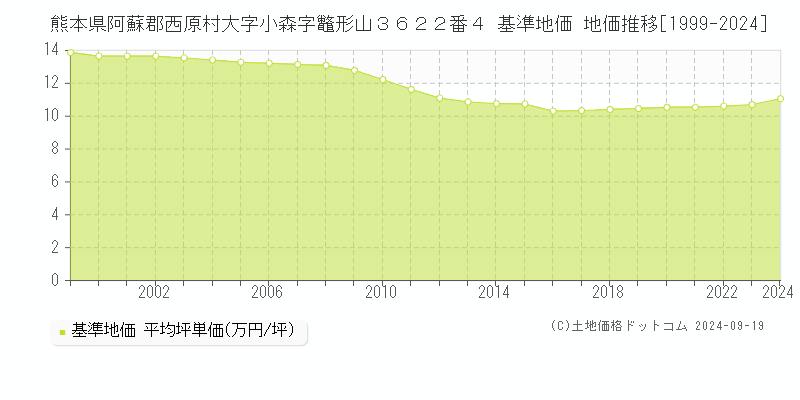 熊本県阿蘇郡西原村大字小森字鼈形山３６２２番４ 基準地価 地価推移[1999-2024]