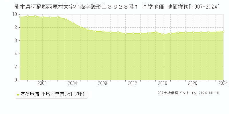 熊本県阿蘇郡西原村大字小森字鼈形山３６２８番１ 基準地価 地価推移[1997-2024]