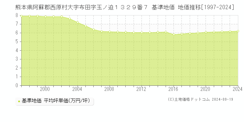 熊本県阿蘇郡西原村大字布田字玉ノ迫１３２９番７ 基準地価 地価推移[1997-2024]