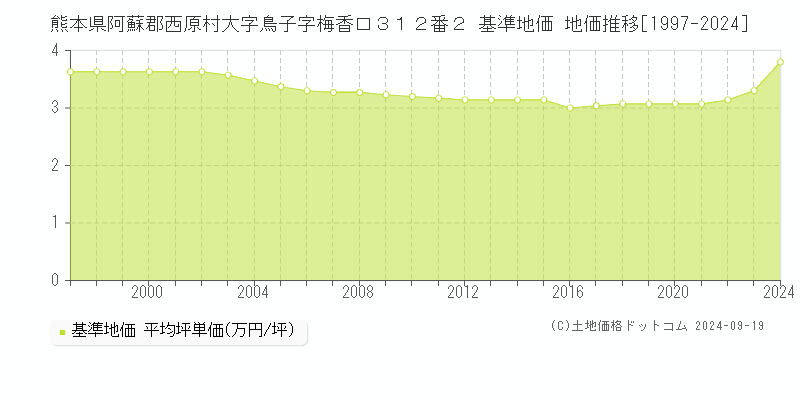 熊本県阿蘇郡西原村大字鳥子字梅香口３１２番２ 基準地価 地価推移[1997-2024]